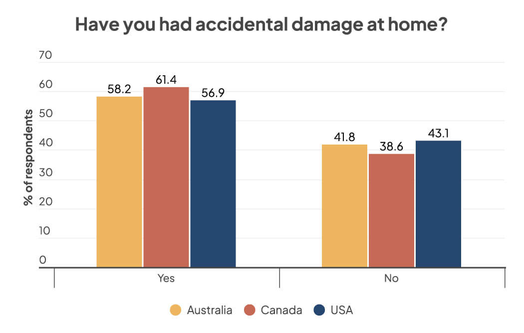 a bar chart showing the number of people who have had accidental damage to their home. 