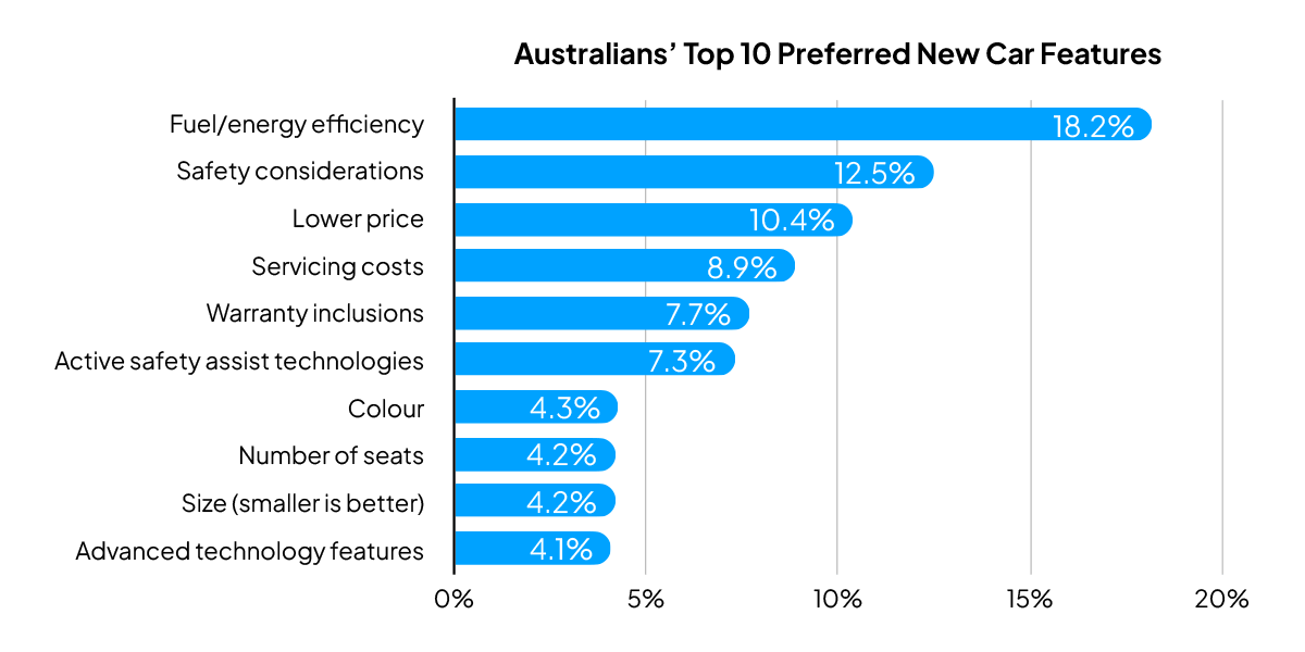 Australians' preferred new car features bar graph