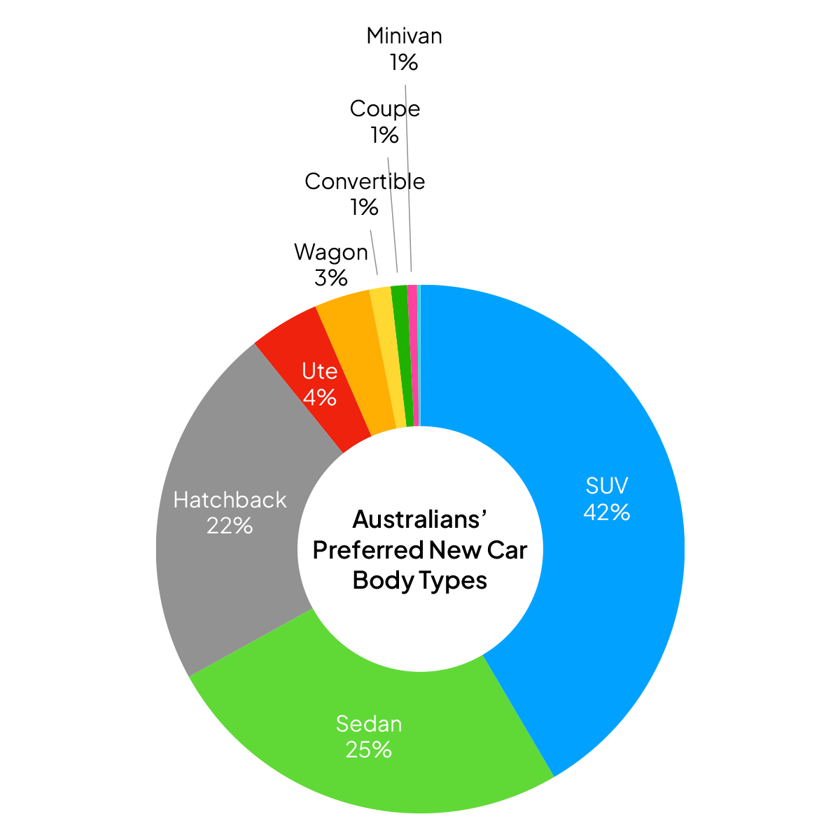 Australians' preferred new car body types pie graph