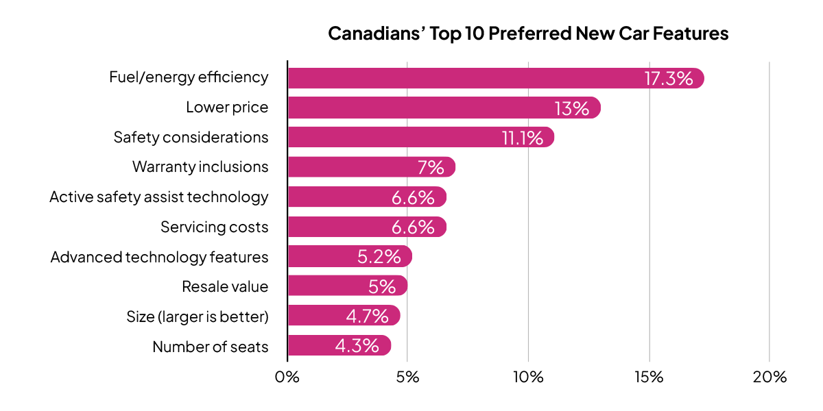 Canadians' preferred new car features bar graph