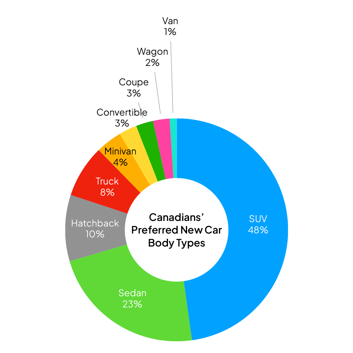 Canadians' preferred new car body types pie graph