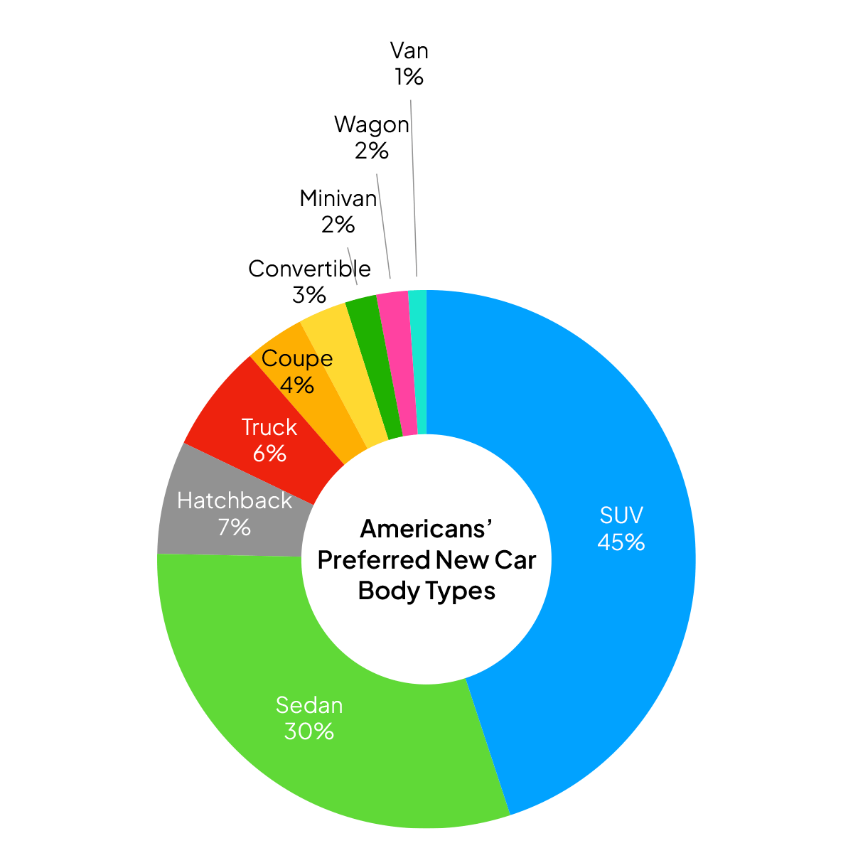 Americans' preferred new car body types pie graph