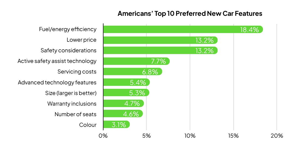 Australians' preferred new car features bar graph