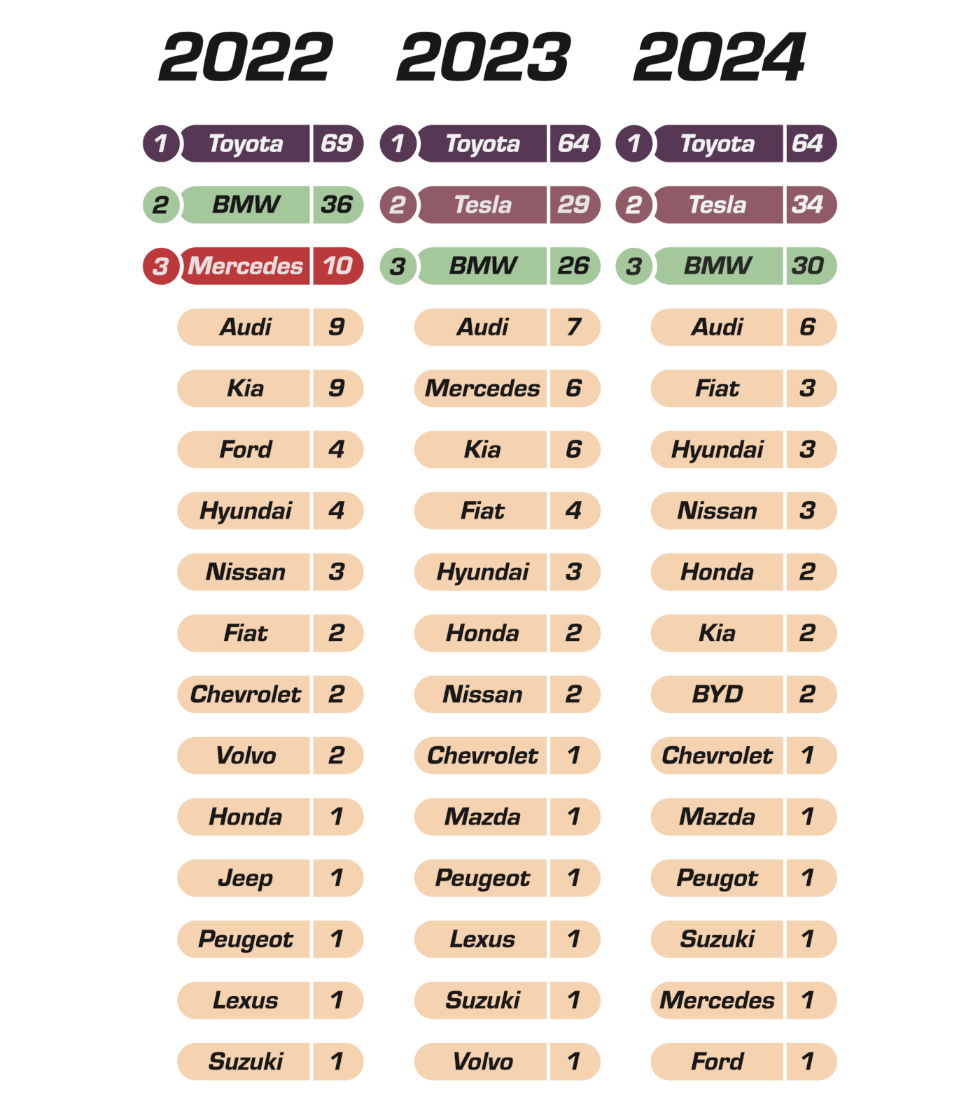 a list of the most searched car brands and the number of countries where that brand was number one