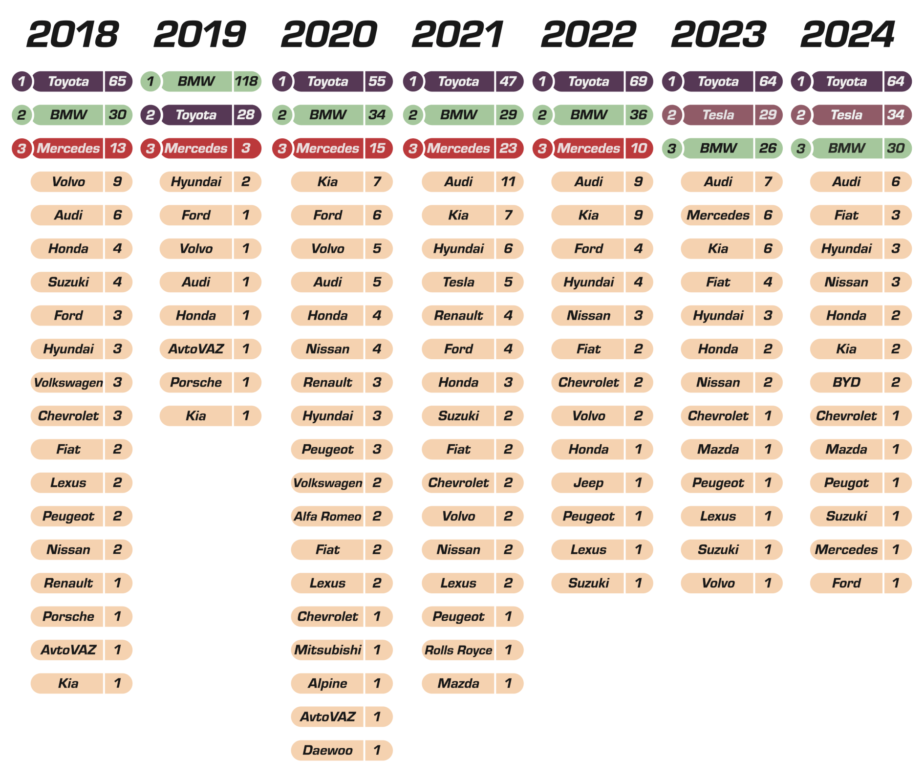 a list of the most searched car brands and the number of countries where that brand was number one