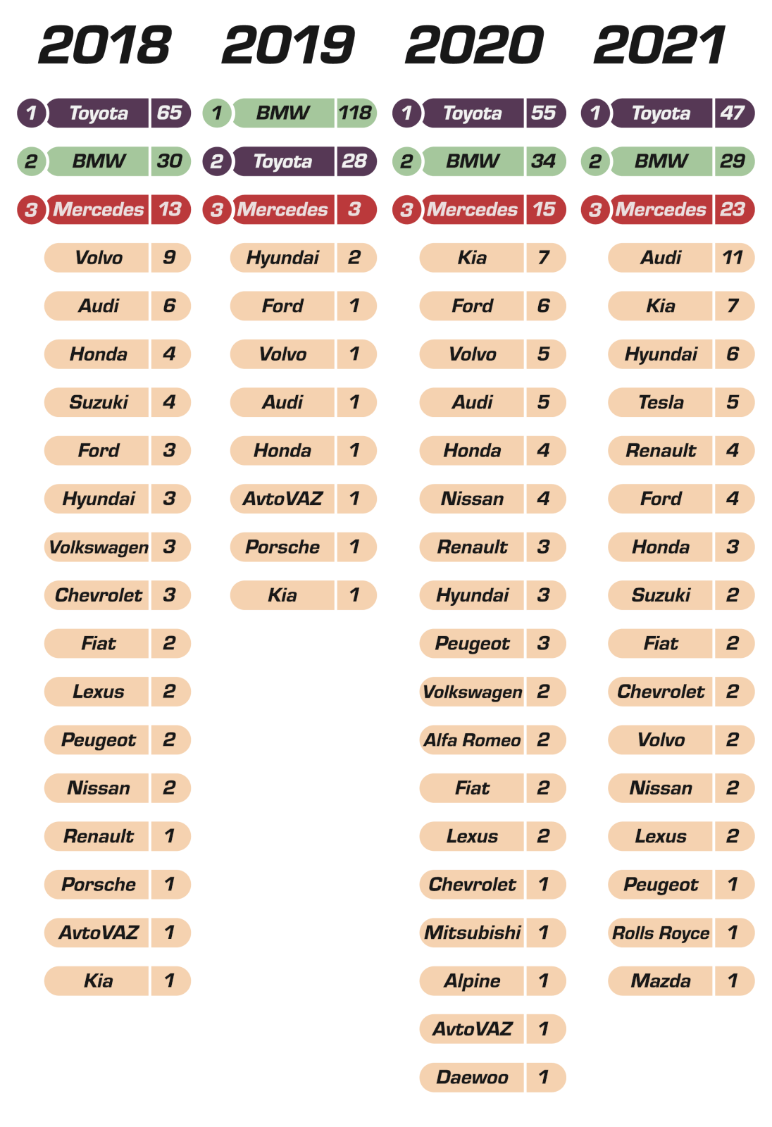 a list of the most searched car brands and the number of countries where that brand was number one