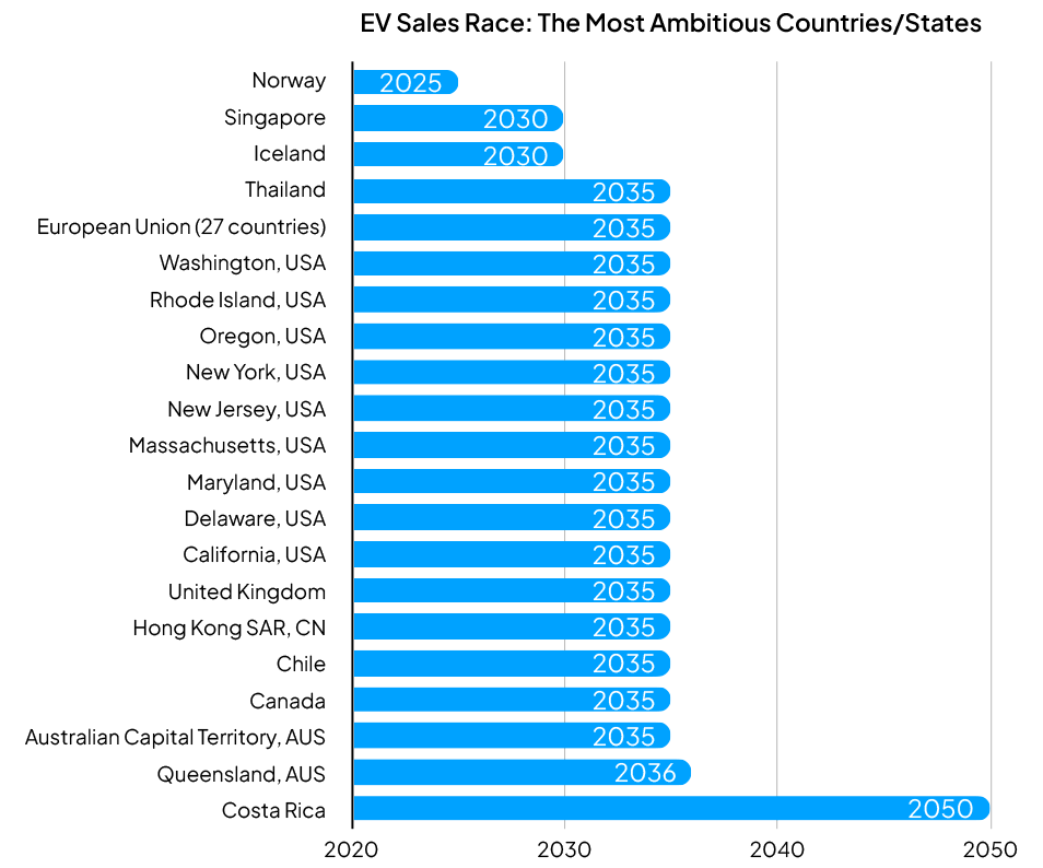 Electric car targets country-by-country bar graph