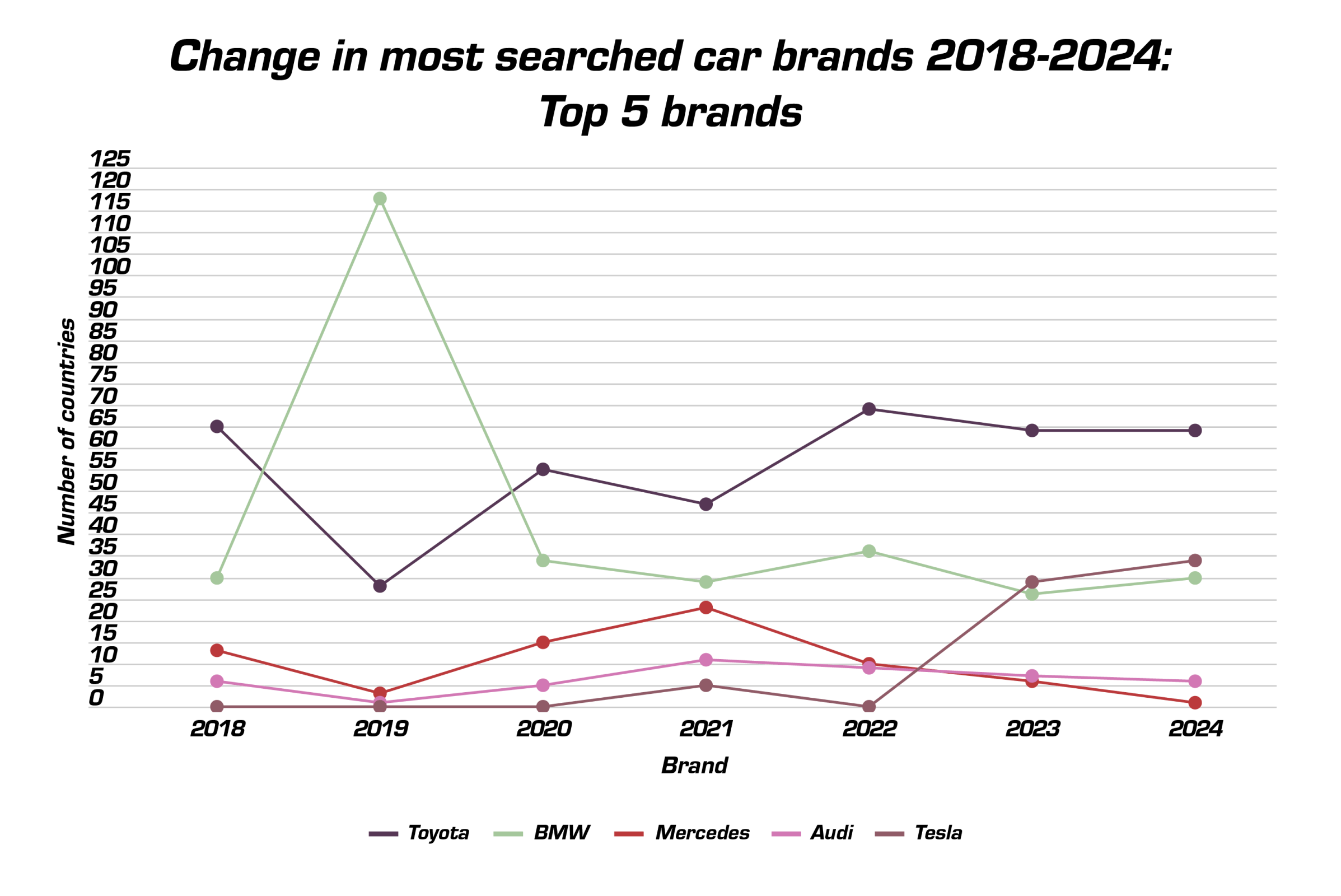 a line chart showing the top most searched car brands from 2018 to 2024