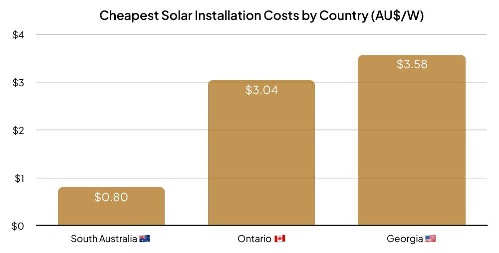 Cheapest Solar Installation Costs by Country - AU$/W (Graph)