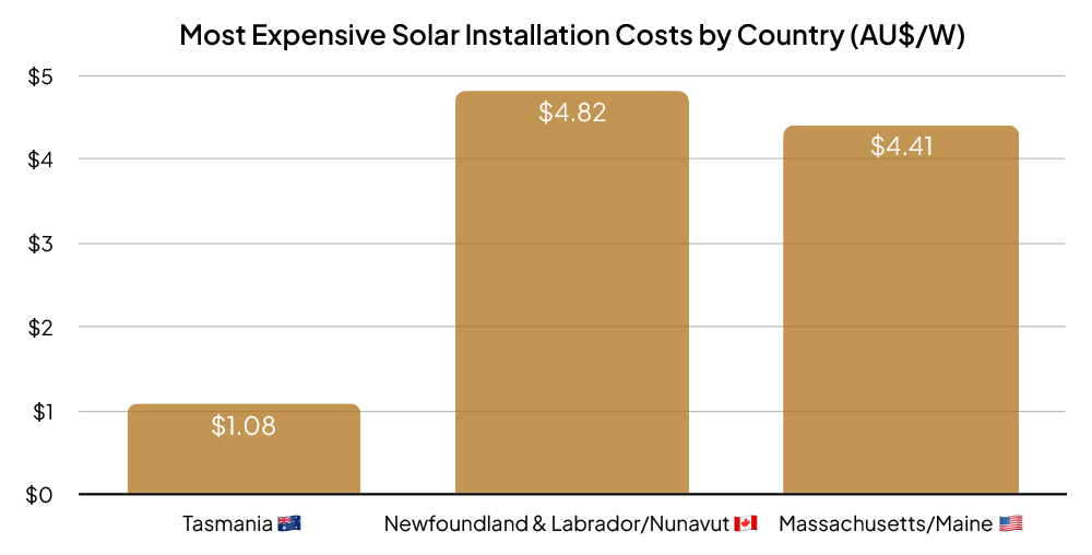 Most Expensive Solar Installation Costs by Country - AU$/W (Graph)