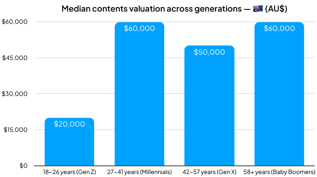 Median contents valuation across generations - AU$ (Graph)