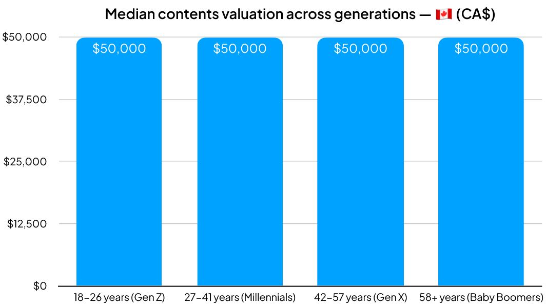 Median contents valuation across generations - CA$ (Graph)