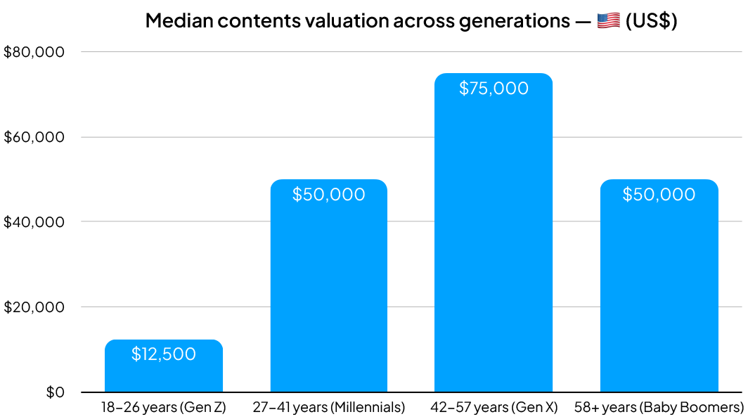 Median contents valuation across generations - US$ (Graph)