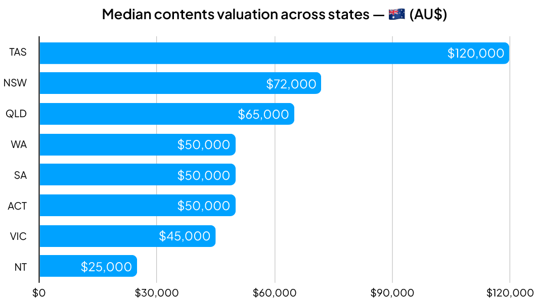 Median contents valuation across states - AU$ (Graph)