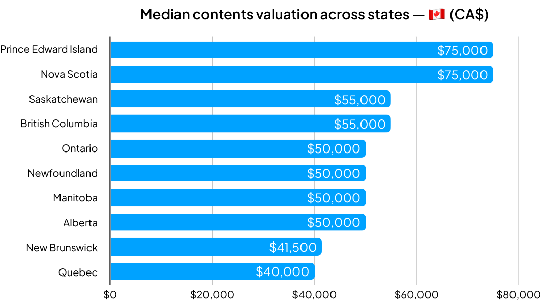 Median contents valuation across states - CA$ (Graph)