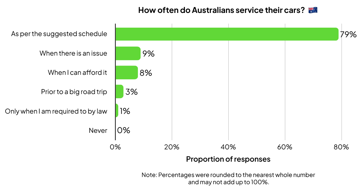 Bar graph on how often Australians service their cars