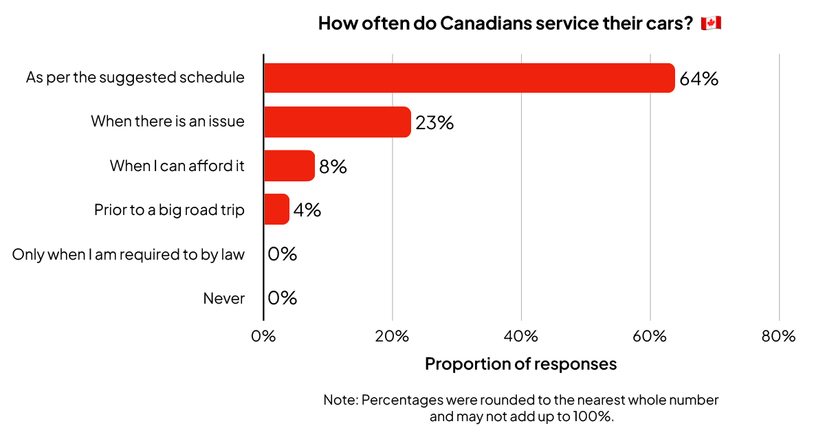 Bar graph on how often Canadians service their cars