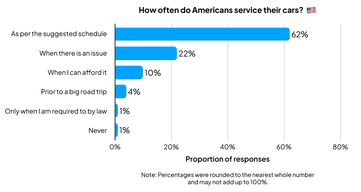 Bar graph on how often Americans service their cars