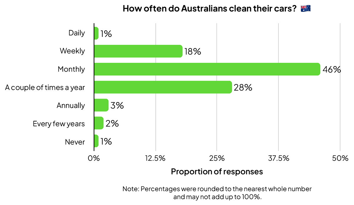 Bar graph on how often Australians clean their cars