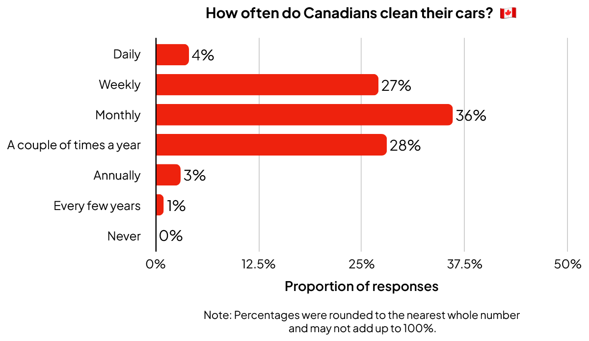 Bar graph on how often Canadians clean their cars