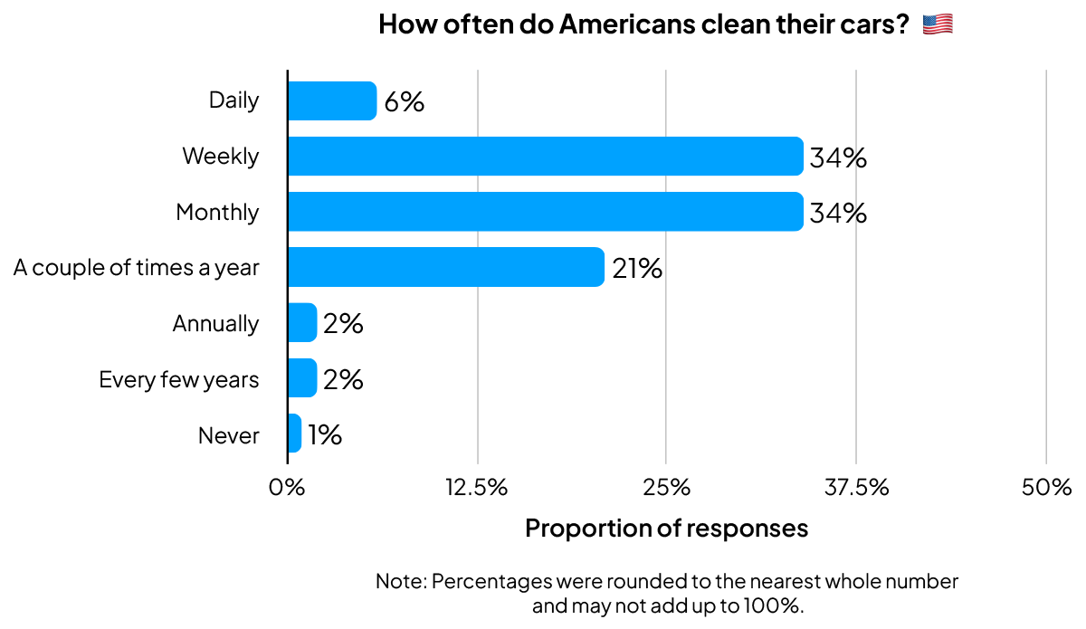 Bar graph on how often Americans clean their cars