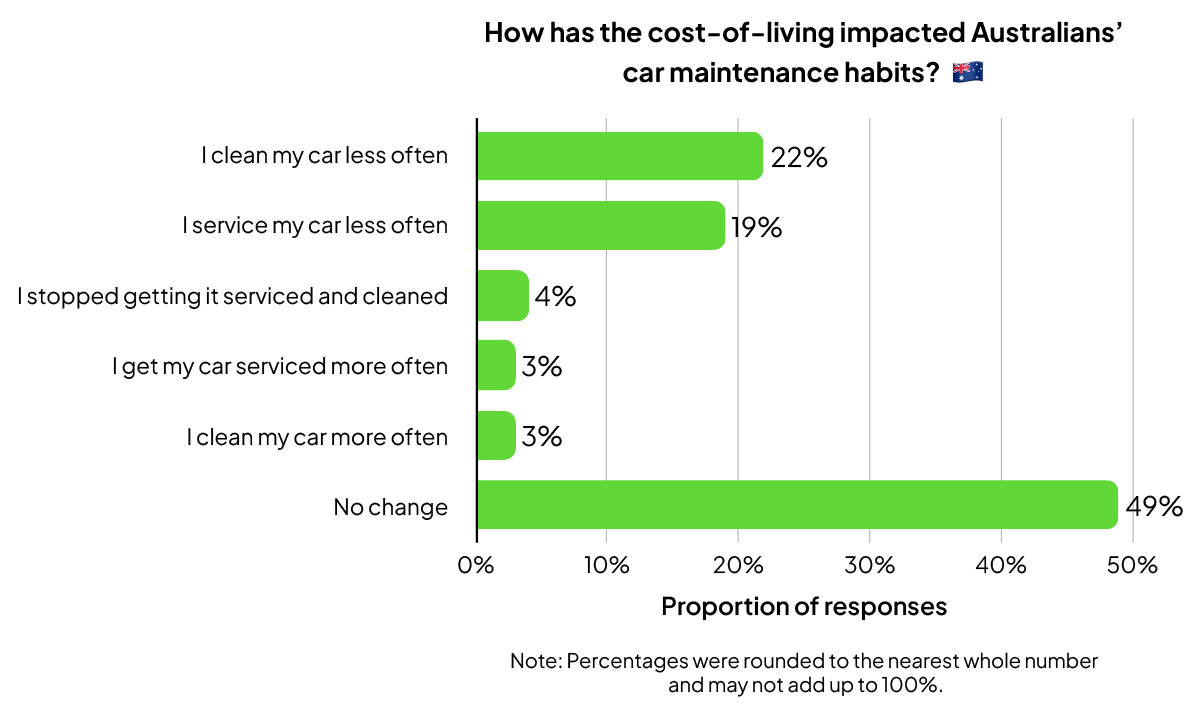 Bar graph on how cost-of-living have impacted Australians' car maintenance habits