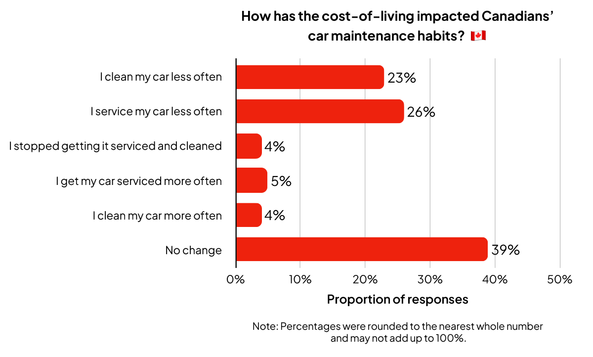 Bar graph on how cost-of-living have impacted Canadians' car maintenance habits