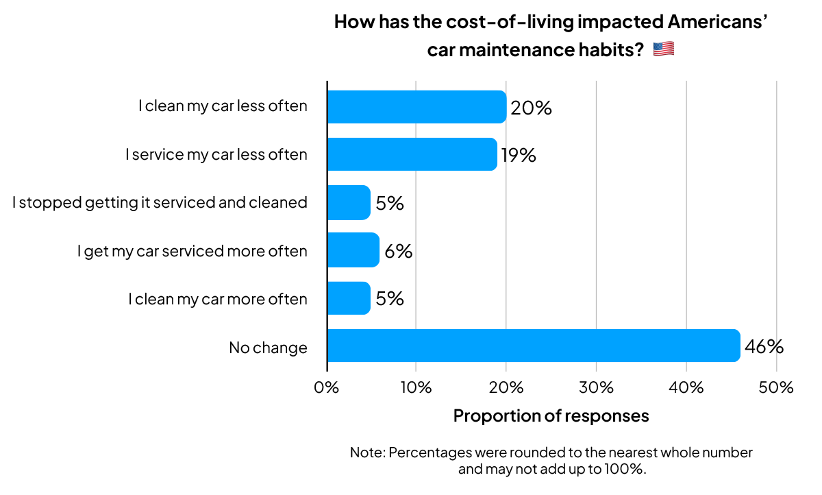 Bar graph on how cost-of-living have impacted Americans' car maintenance habits