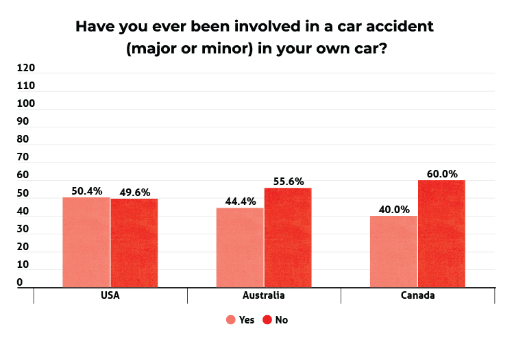 Have you ever been involved in a car accident (major or minor) in your own car? (Graph)