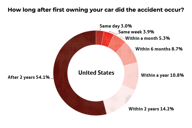 How long after first owning your car did the accident occur? (US Graph)