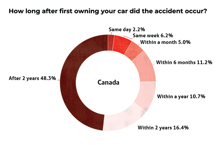 How long after first owning your car did the accident occur? (CA Graph)