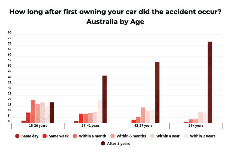 How long after first owning your car did the accident occur? Australia by Age