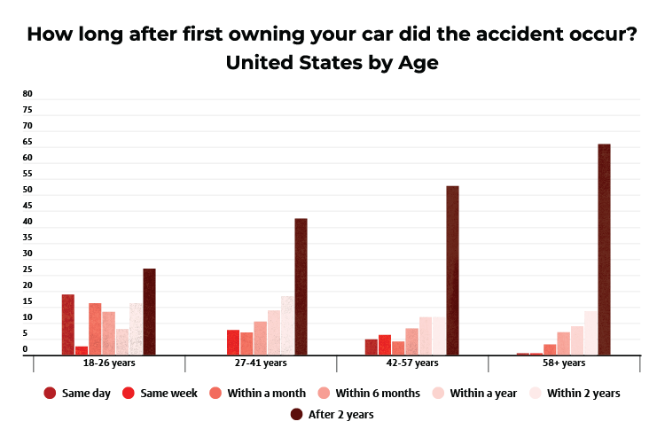 How long after first owning your car did the accident occur? USA by Age