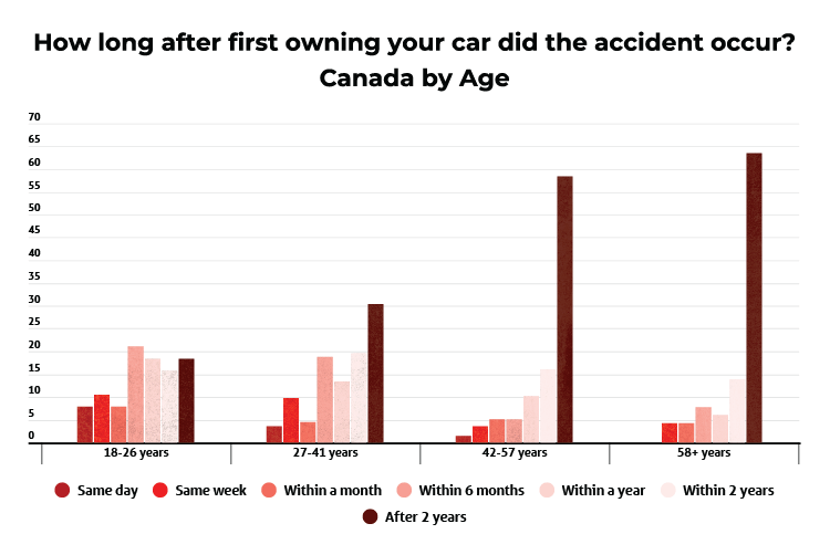 How long after first owning your car did the accident occur? Canada by Age