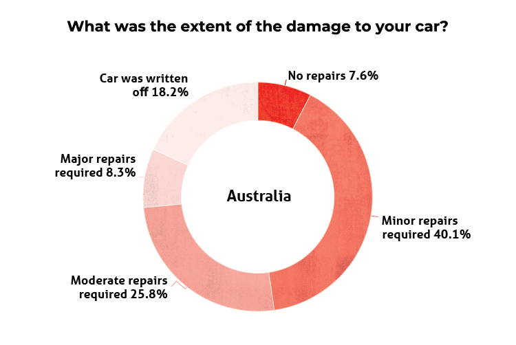 What was the extent of the damage to your car? (AU Graph)