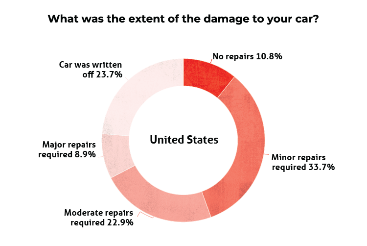 What was the extent of the damage to your car? (US Graph)