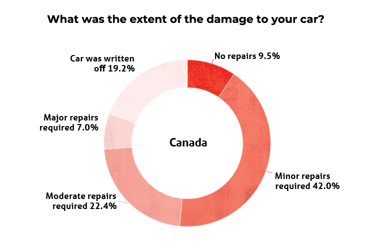 What was the extent of the damage to your car? (CA Graph)