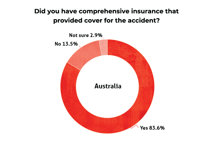 Did you have comprehensive insurance that provided cover for the accident? (AU Graph)