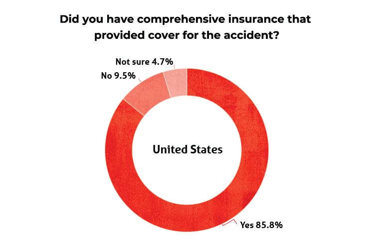 Did you have comprehensive insurance that provided cover for the accident? (US Graph)