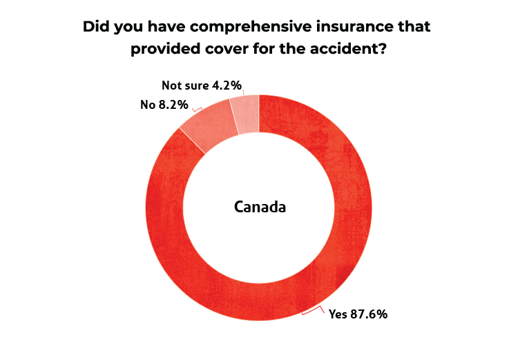 Did you have comprehensive insurance that provided cover for the accident? (CA Graph)