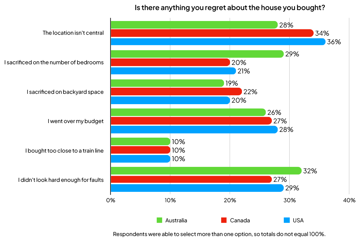 a bar chart showing survey responses to a question about home buying regrets