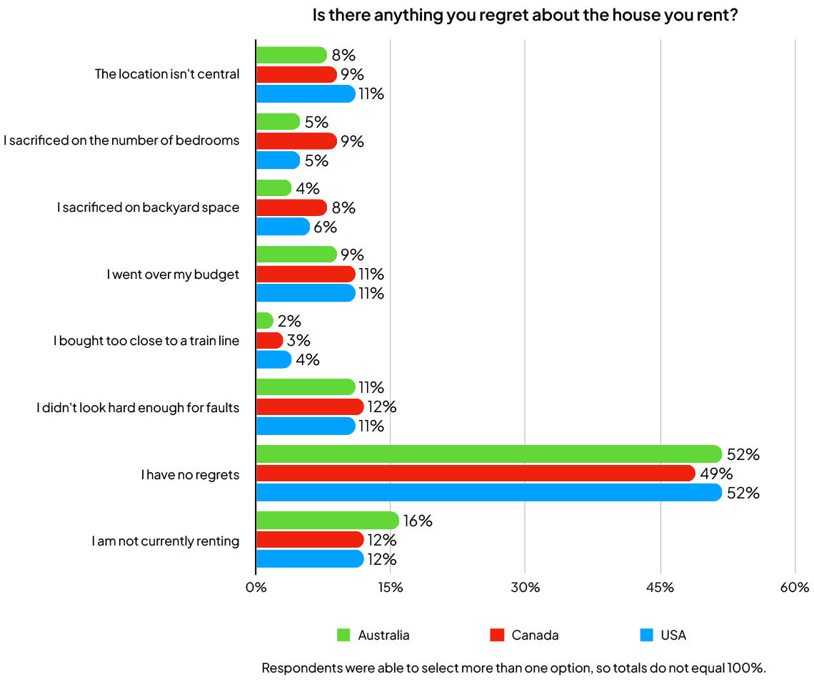 a bar chart showing responses to home renting regrets