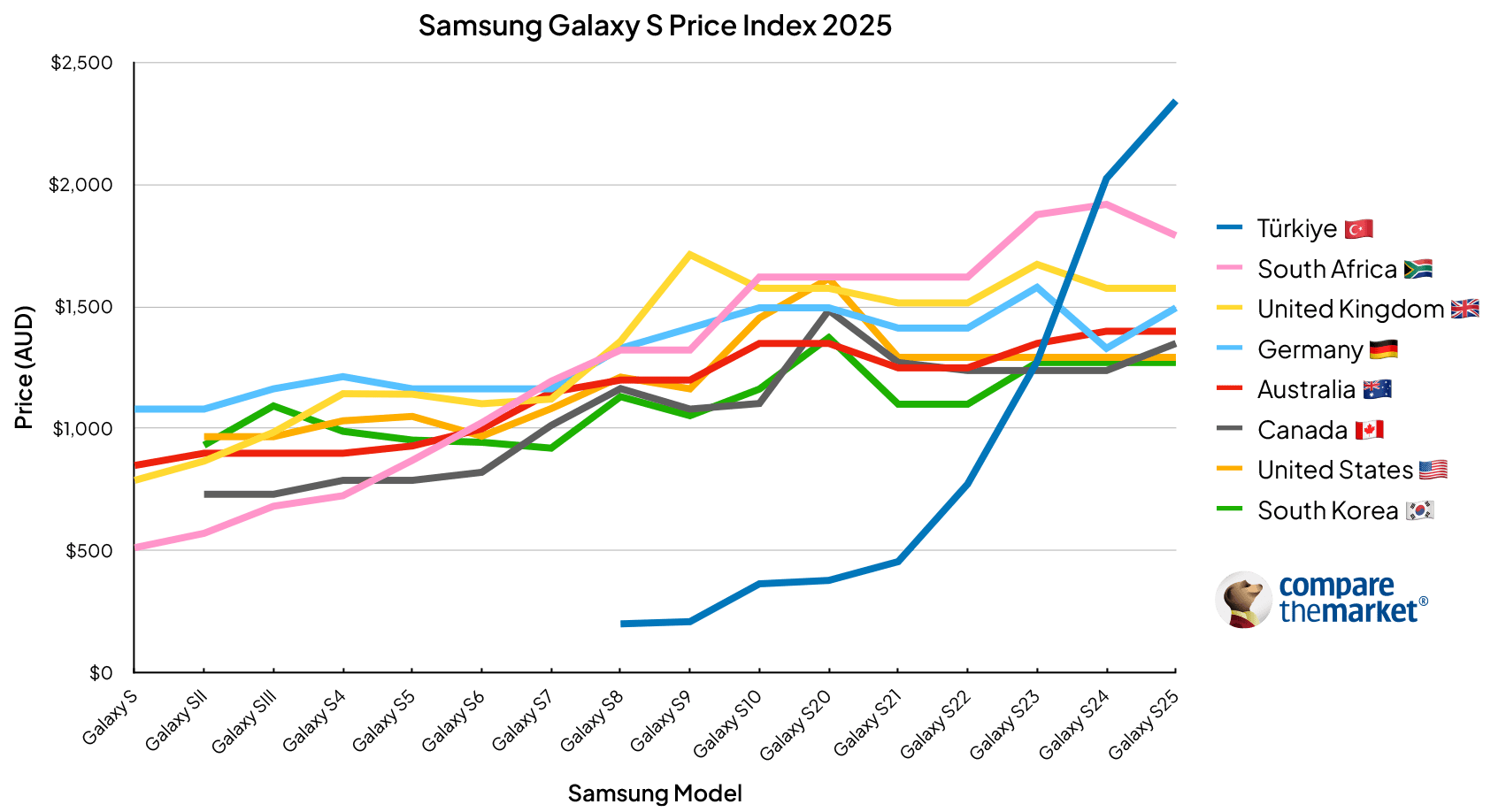 Samsung Galaxy S Price Index 2025 graph