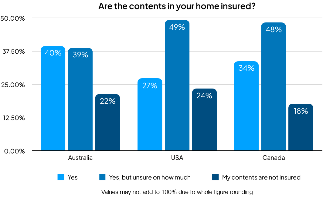 Are the contents in your home insured? (Graph)