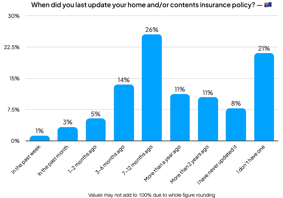 When did you last update your home and/or contents insurance policy (Graph)