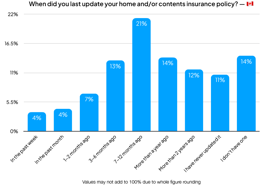 When did you last update your home and/or contents insurance policy? (Graph)