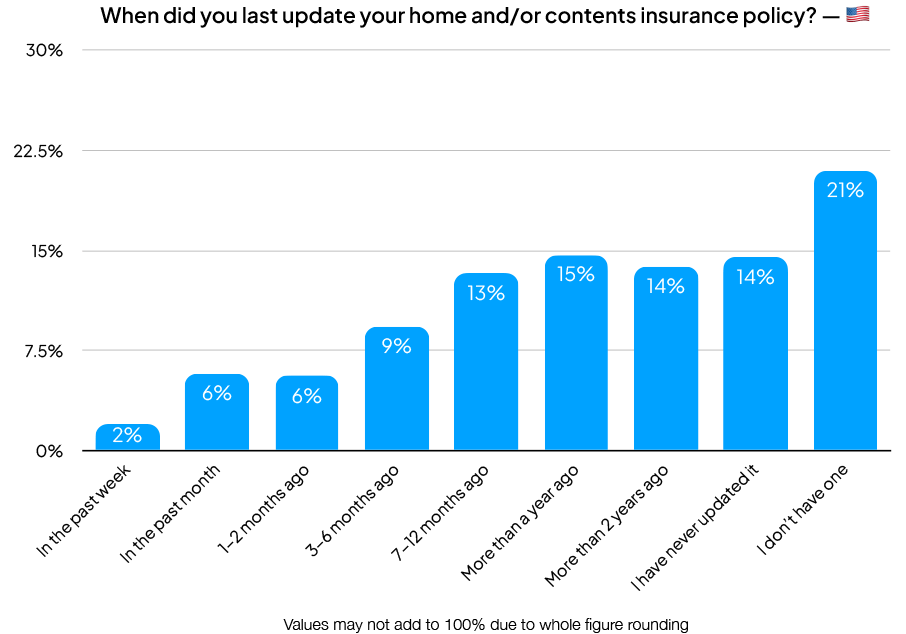 When did you last update your home and/or content insurance policy? (Graph)