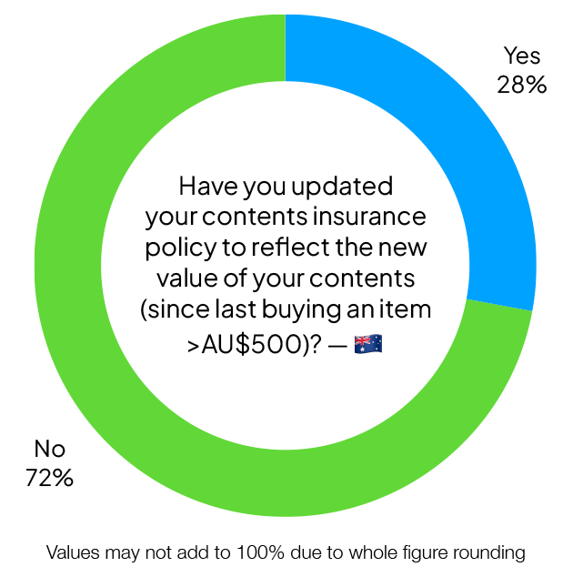 Have you updated your contents insurance policy to reflect the new value of your contents (since last buying an item >AU$500?) (Graph)