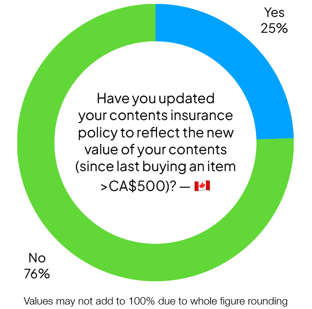 Have you updated your contents insurance policy to reflect the new value of your contents (since last buying an item >CA$500)? (Graph)