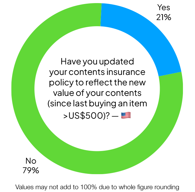 Have you updated your contents insurance policy to reflect the new value of your contents (since last buying an item >US$500) (Graph)